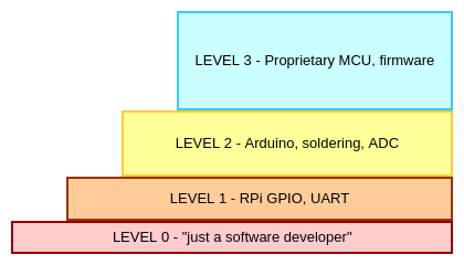 Digital Learning Curve